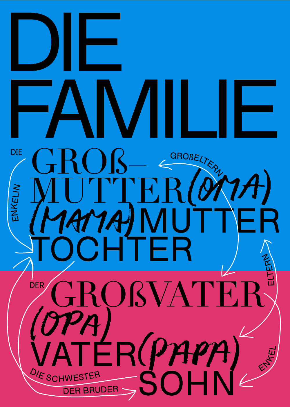 A typographic poster explaining family relations in German